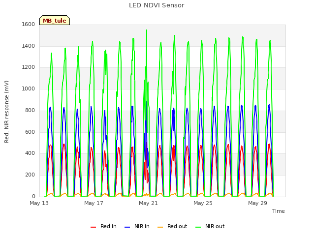 Explore the graph:LED NDVI Sensor in a new window