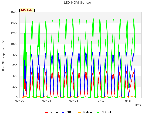 Explore the graph:LED NDVI Sensor in a new window