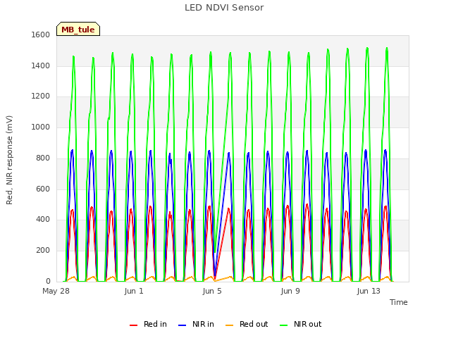 Explore the graph:LED NDVI Sensor in a new window