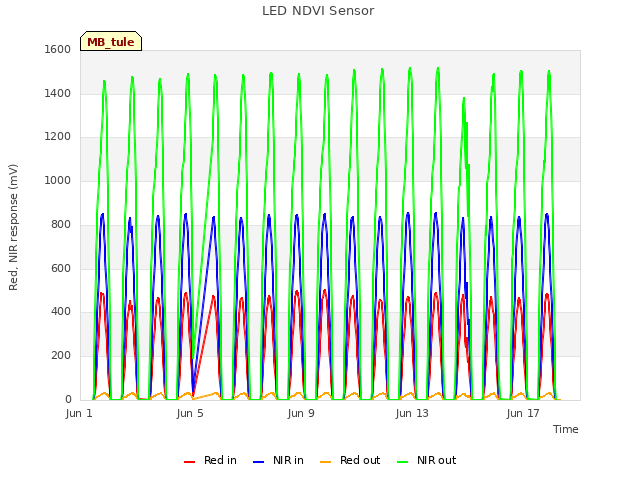 Explore the graph:LED NDVI Sensor in a new window