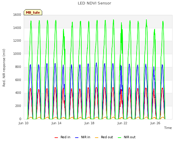 Explore the graph:LED NDVI Sensor in a new window