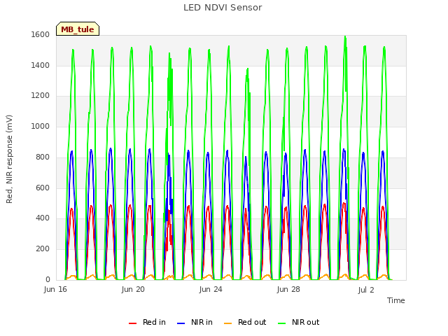 Explore the graph:LED NDVI Sensor in a new window