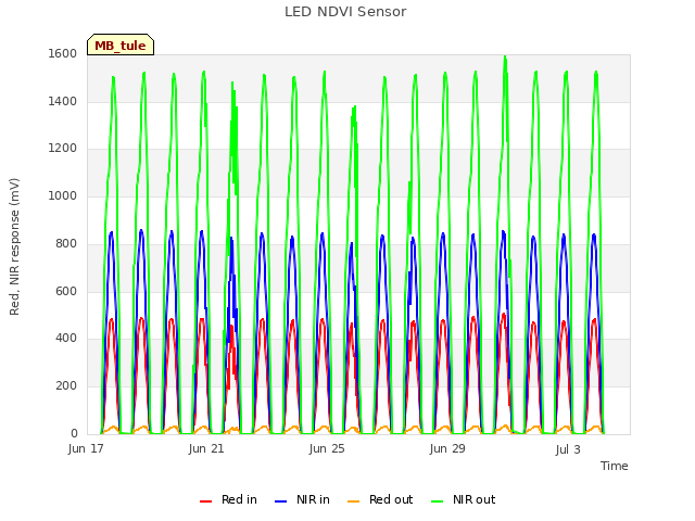 Explore the graph:LED NDVI Sensor in a new window