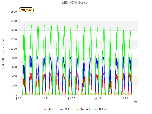 Explore the graph:LED NDVI Sensor in a new window