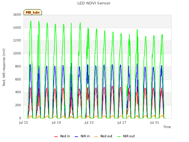 Explore the graph:LED NDVI Sensor in a new window