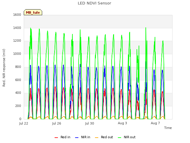 Explore the graph:LED NDVI Sensor in a new window