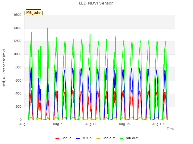 Explore the graph:LED NDVI Sensor in a new window