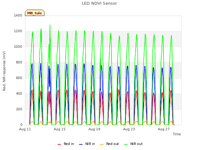 Explore the graph:LED NDVI Sensor in a new window