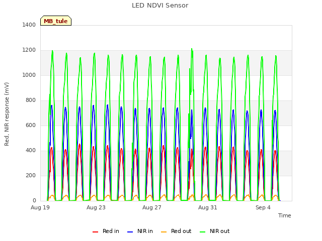 Explore the graph:LED NDVI Sensor in a new window