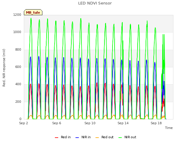 Explore the graph:LED NDVI Sensor in a new window