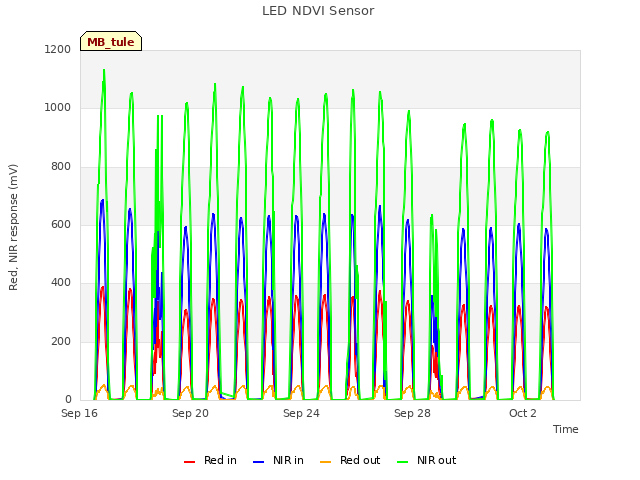 Explore the graph:LED NDVI Sensor in a new window