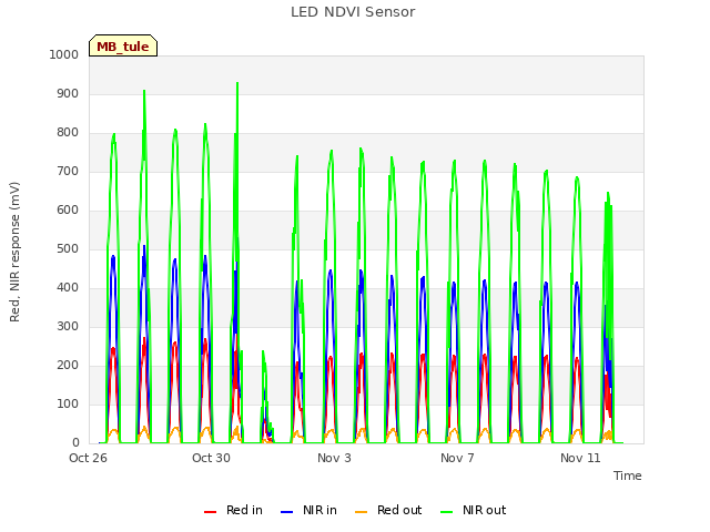 Explore the graph:LED NDVI Sensor in a new window
