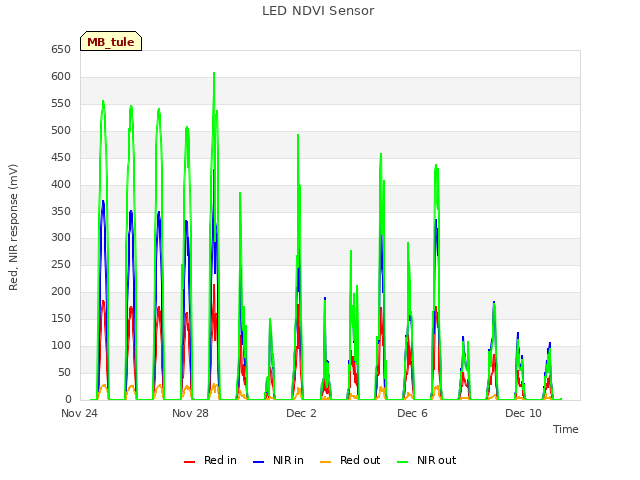 Explore the graph:LED NDVI Sensor in a new window