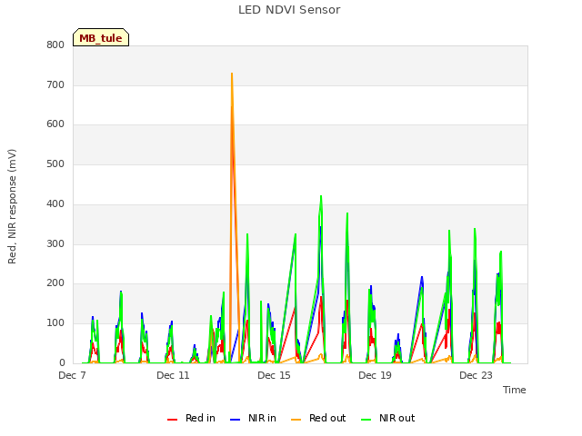 Explore the graph:LED NDVI Sensor in a new window