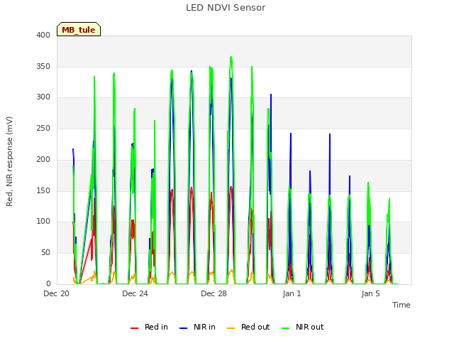 Explore the graph:LED NDVI Sensor in a new window