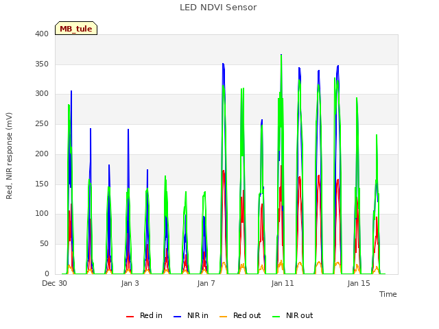 Explore the graph:LED NDVI Sensor in a new window