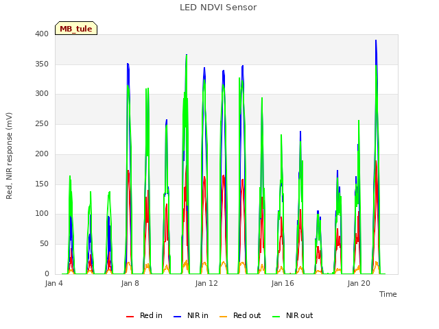 Explore the graph:LED NDVI Sensor in a new window