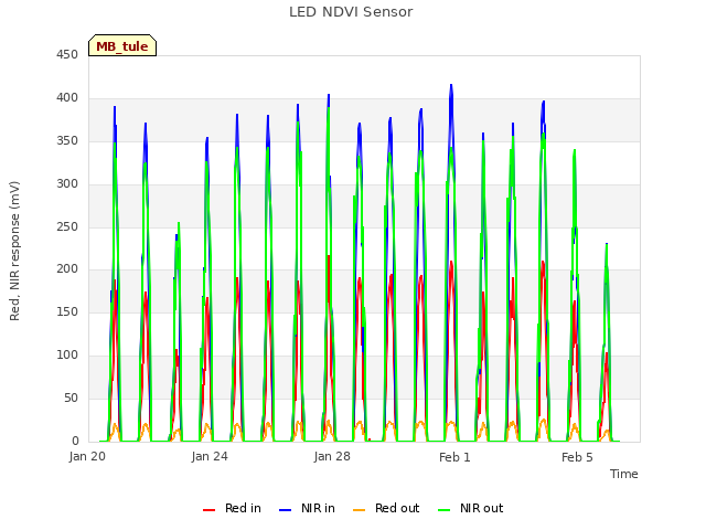Explore the graph:LED NDVI Sensor in a new window