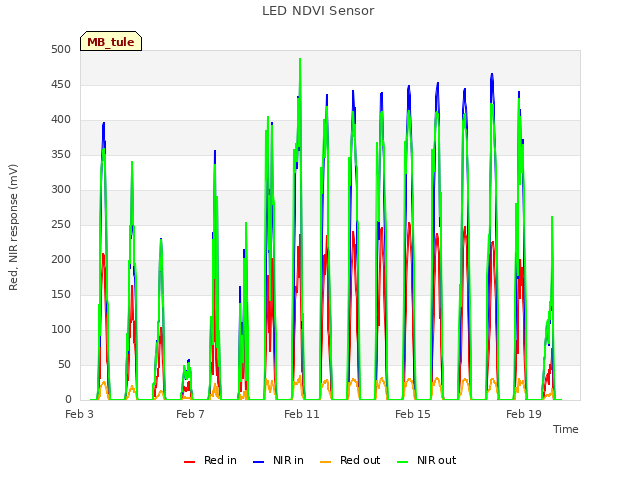 Explore the graph:LED NDVI Sensor in a new window