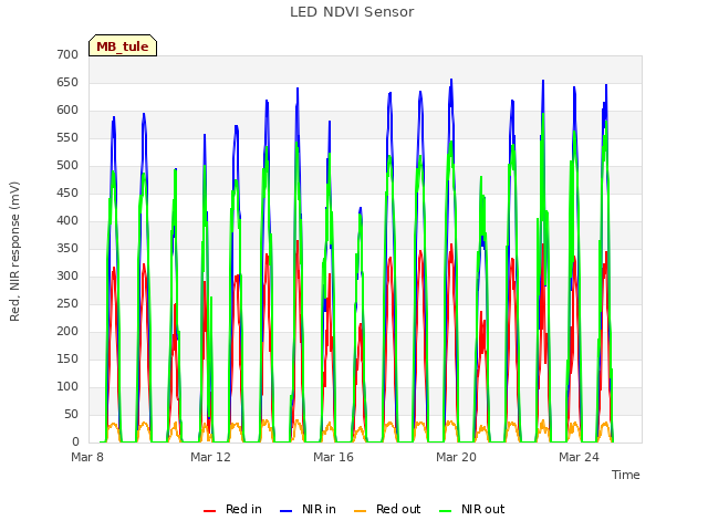 Explore the graph:LED NDVI Sensor in a new window