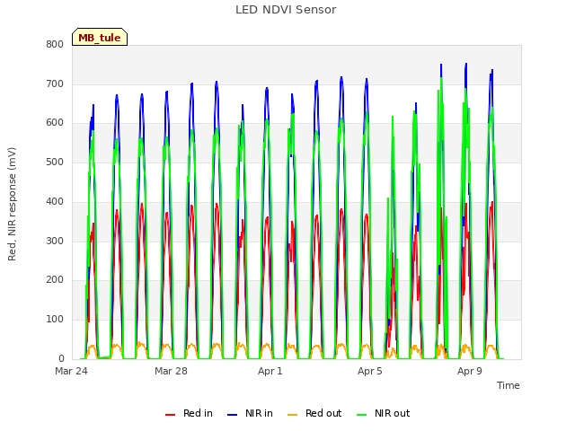 Explore the graph:LED NDVI Sensor in a new window