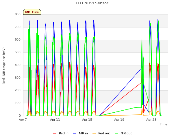 Explore the graph:LED NDVI Sensor in a new window