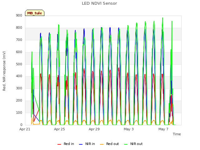 Explore the graph:LED NDVI Sensor in a new window