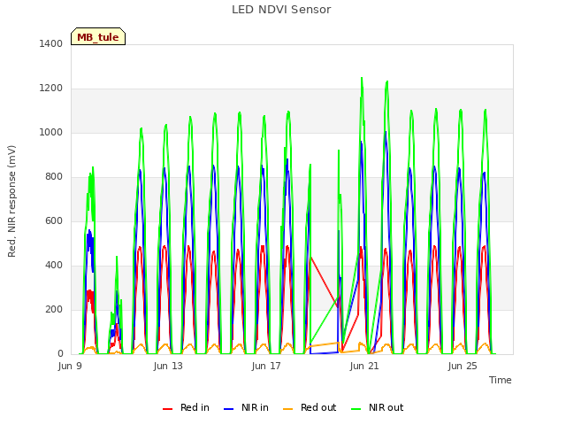 Explore the graph:LED NDVI Sensor in a new window