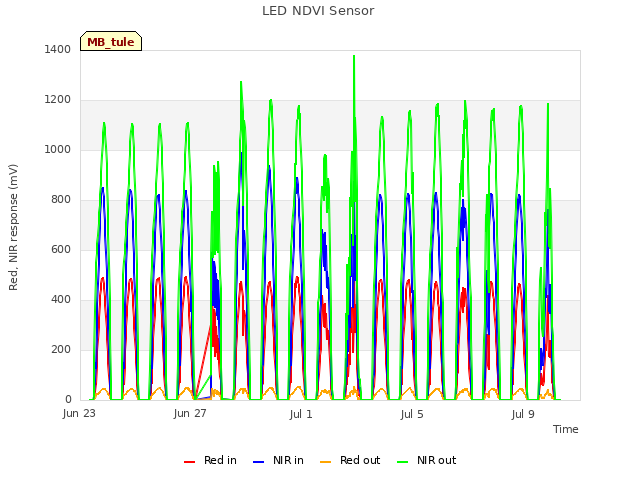 Explore the graph:LED NDVI Sensor in a new window