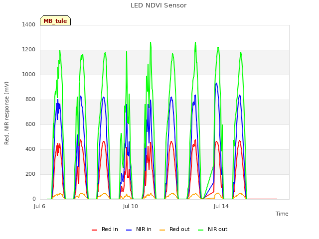 Explore the graph:LED NDVI Sensor in a new window