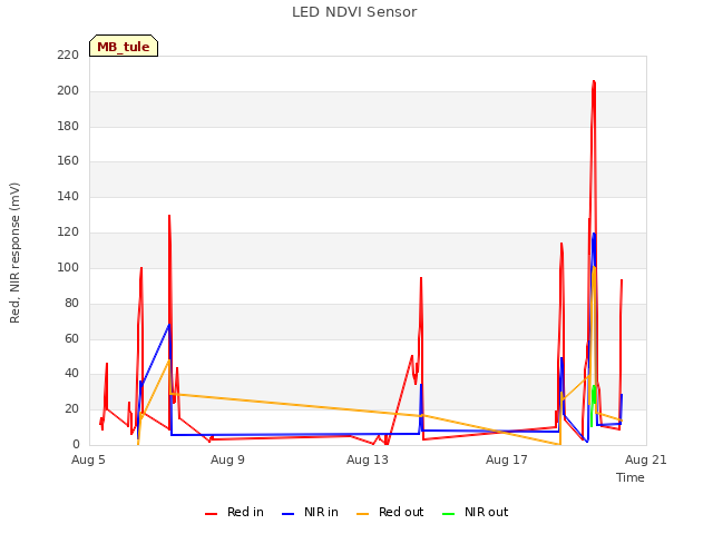 Explore the graph:LED NDVI Sensor in a new window