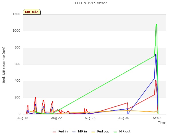 Explore the graph:LED NDVI Sensor in a new window