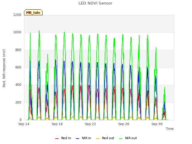 Explore the graph:LED NDVI Sensor in a new window