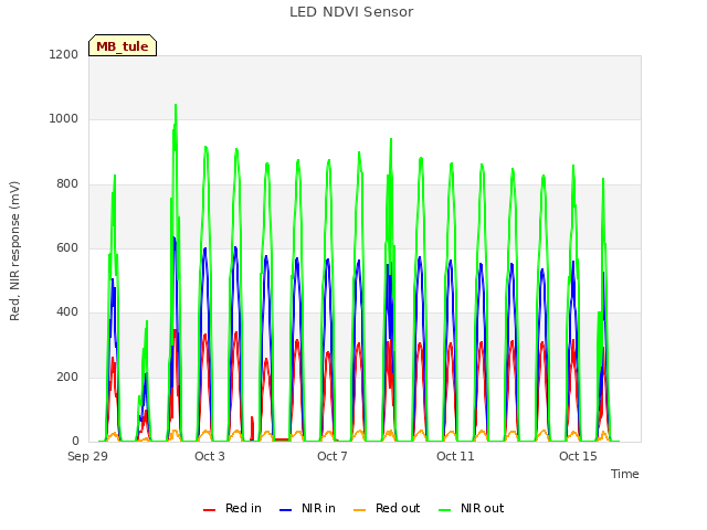 Explore the graph:LED NDVI Sensor in a new window