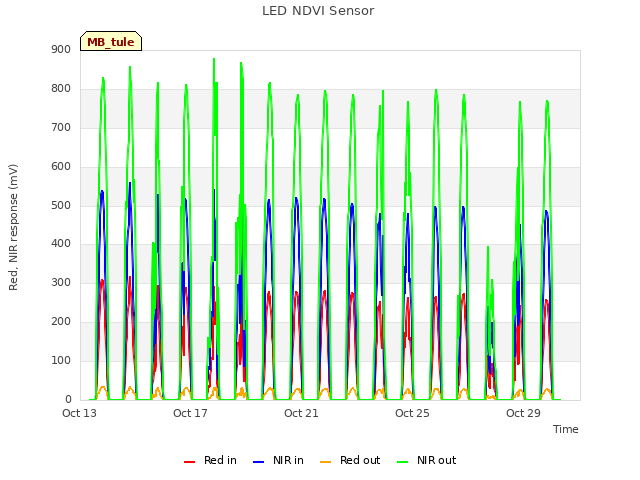 Explore the graph:LED NDVI Sensor in a new window