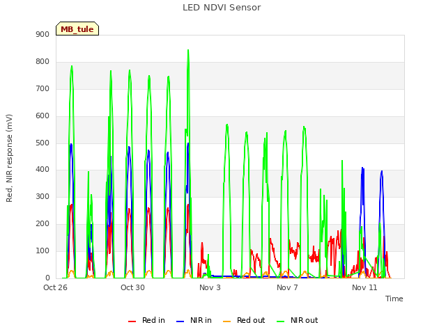 Explore the graph:LED NDVI Sensor in a new window