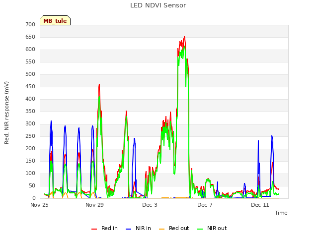 Explore the graph:LED NDVI Sensor in a new window
