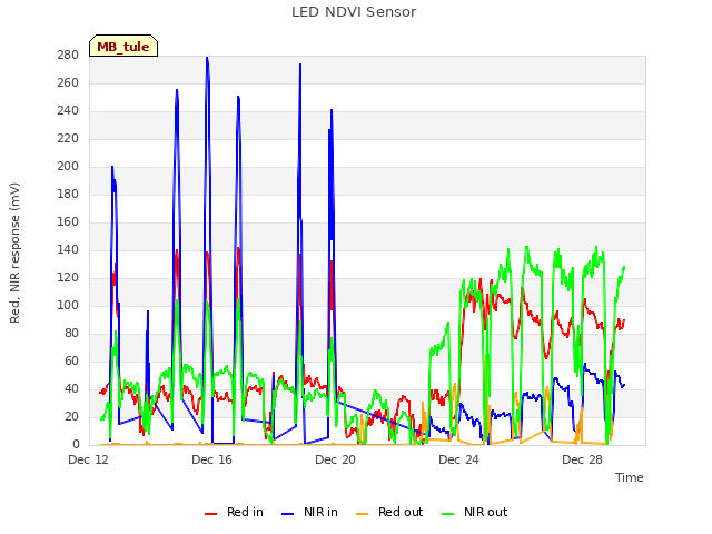 Explore the graph:LED NDVI Sensor in a new window
