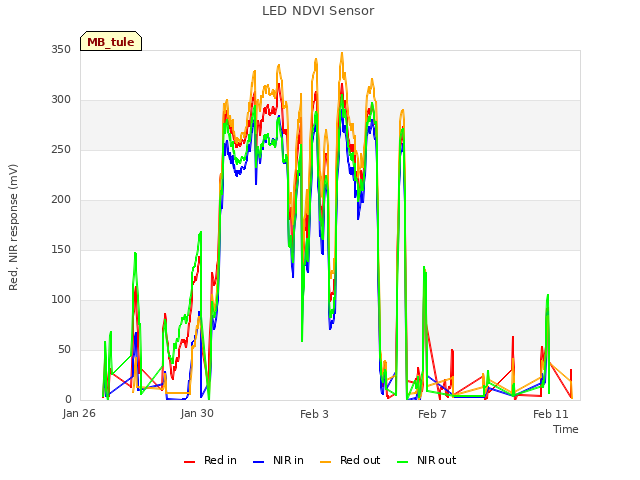Explore the graph:LED NDVI Sensor in a new window