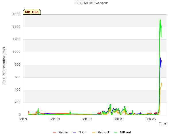 Explore the graph:LED NDVI Sensor in a new window