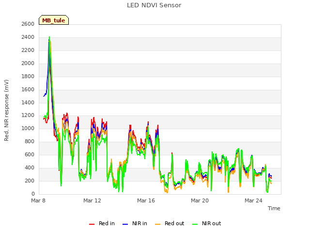 Explore the graph:LED NDVI Sensor in a new window