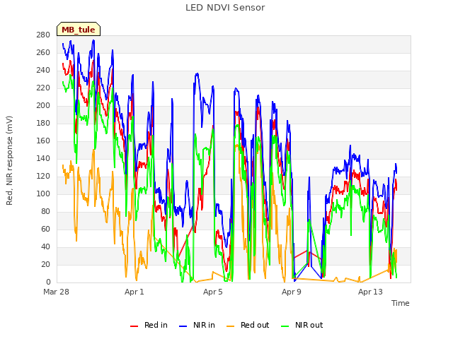 Explore the graph:LED NDVI Sensor in a new window