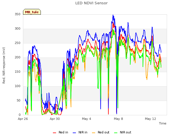 Explore the graph:LED NDVI Sensor in a new window