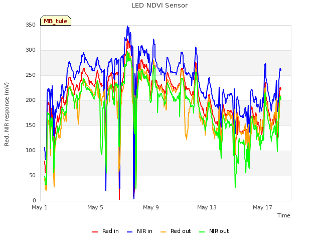 Explore the graph:LED NDVI Sensor in a new window
