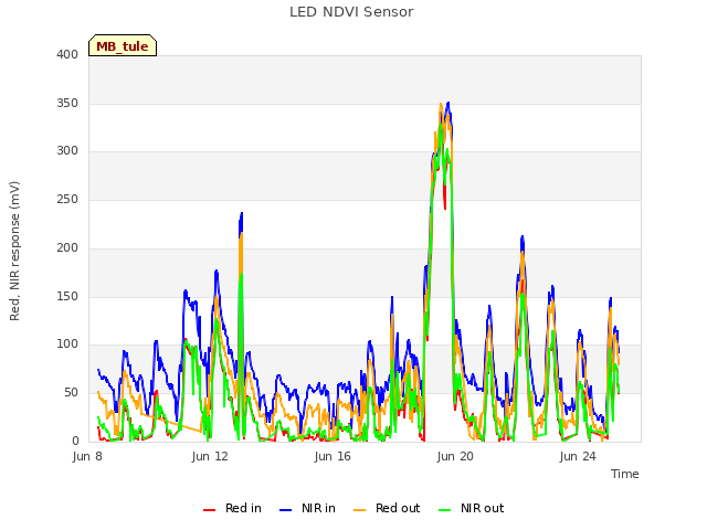 Explore the graph:LED NDVI Sensor in a new window