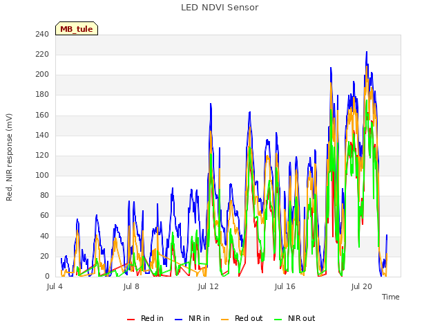 Explore the graph:LED NDVI Sensor in a new window