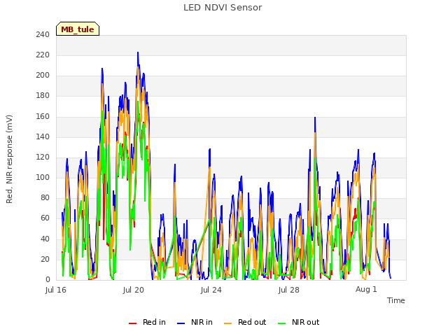 Explore the graph:LED NDVI Sensor in a new window
