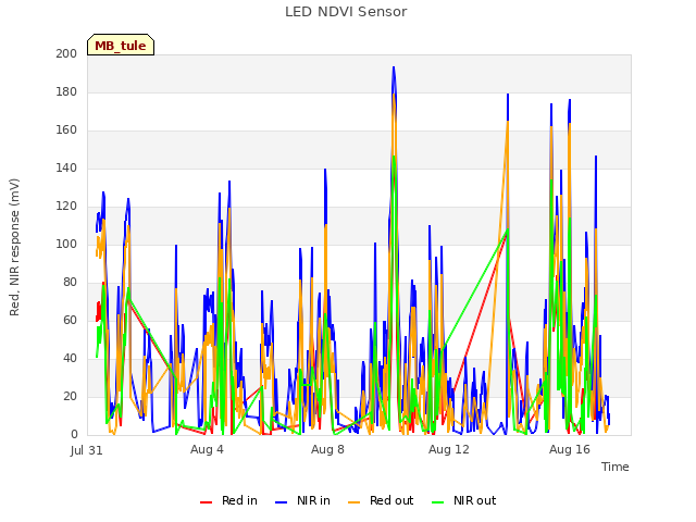 Explore the graph:LED NDVI Sensor in a new window