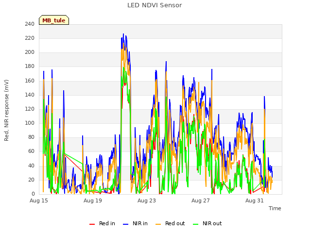 Explore the graph:LED NDVI Sensor in a new window