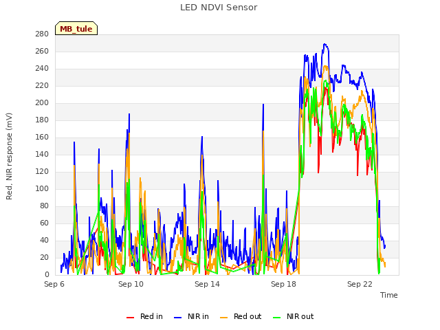 Explore the graph:LED NDVI Sensor in a new window